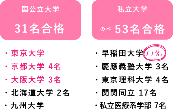 2008年度合格実績