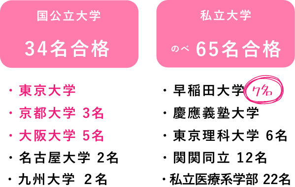 2009年度合格実績