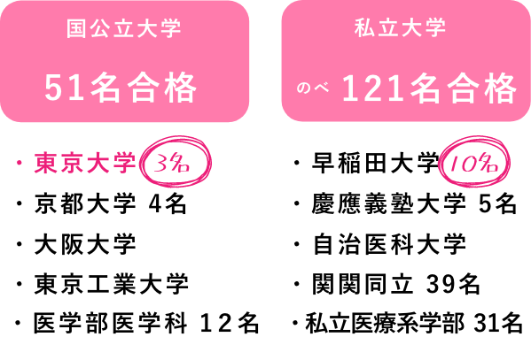 2010年度合格実績