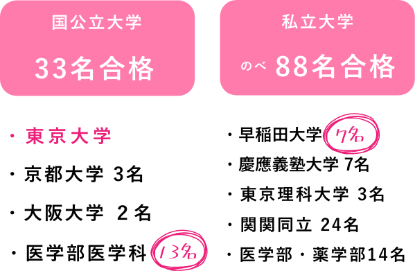 2012年度合格実績