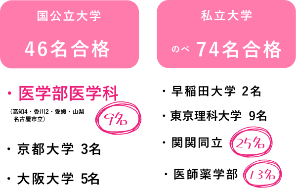 2014年度合格実績