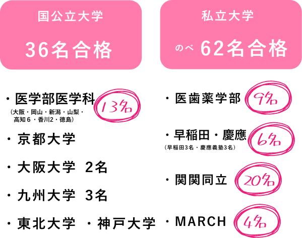 2016年度合格実績