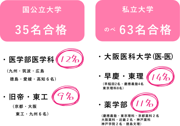 2019年度合格実績