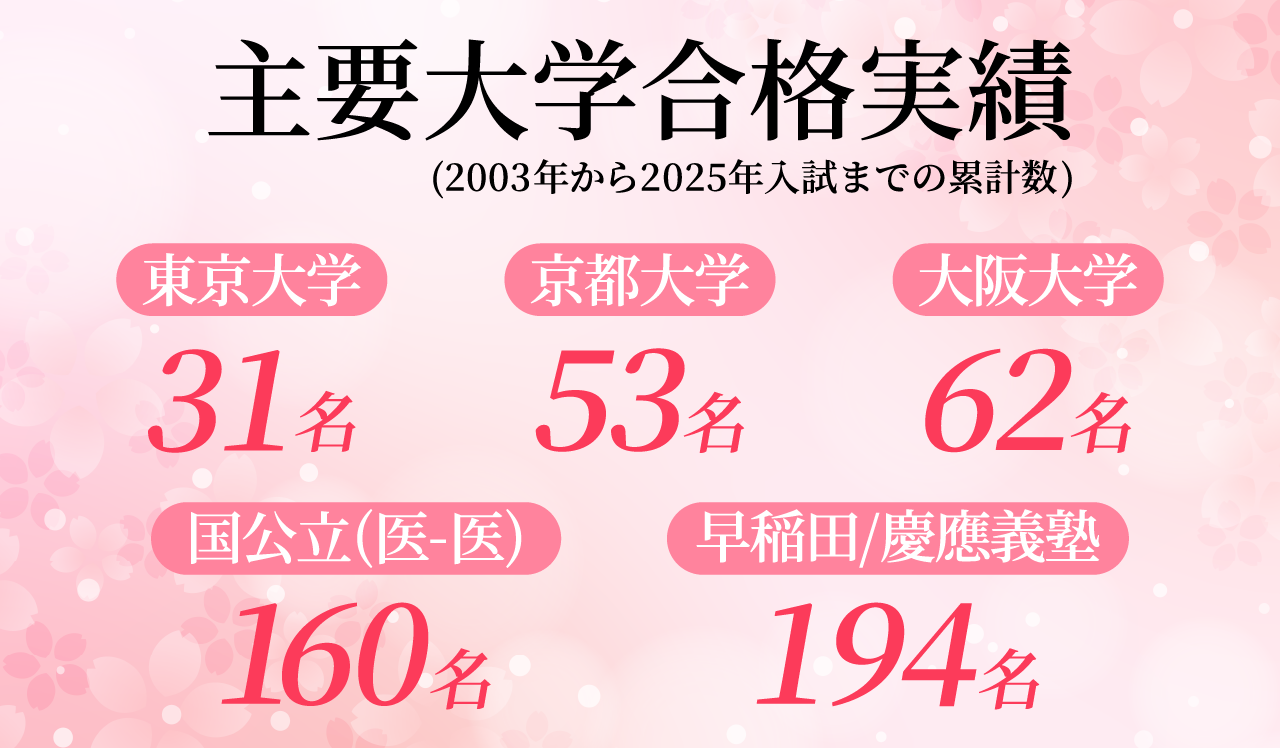 今までの合格実績
