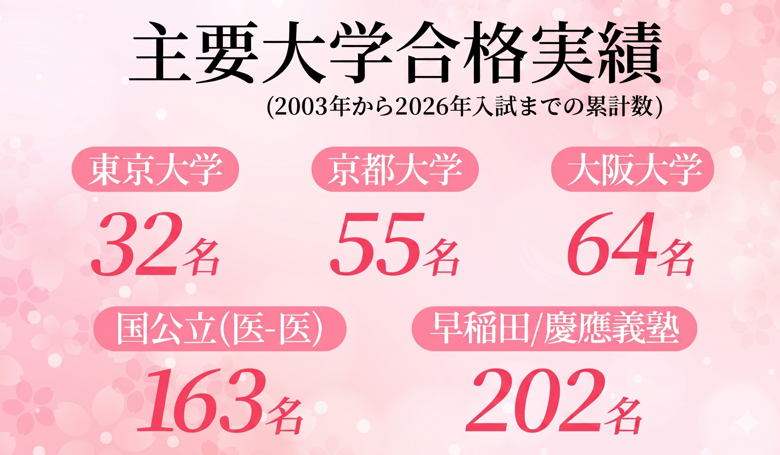 今までの合格実績